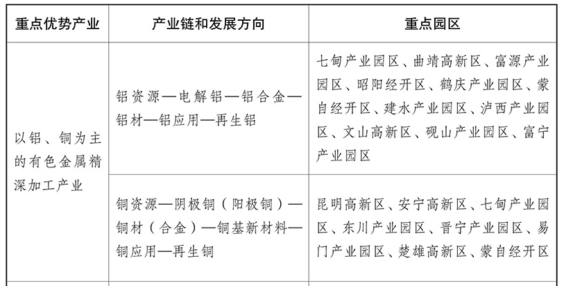 云南:到2028年力争全省有色金属产值突破6000亿元 云南:到2028年力争全省有色金属产值突破6000亿元