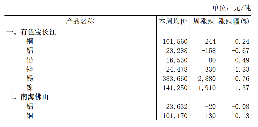 本周（2月9日-2月13日）有色宝长江A00铝下跌0.67%