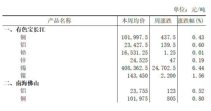 本周（2月24日-2月27日）有色宝长江A00铝上涨0.60%