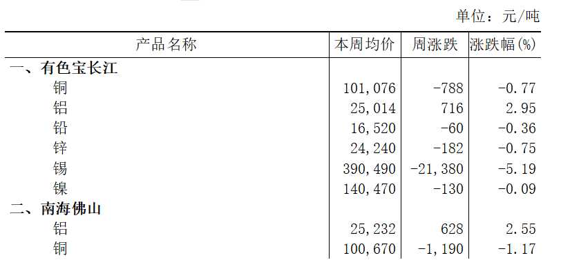本周（3月9日-3月13日）有色宝长江A00铝上涨2.95%