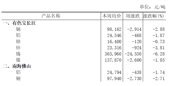 本周（3月16日-3月20日）有色宝长江A00铝下跌1.87%