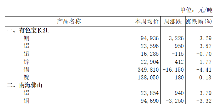 本周（3月23日-3月27日）有色宝长江A00铝下跌3.87%
