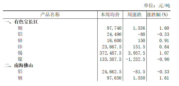 本周（4月7日-4月10日）有色宝长江A00铝下跌0.33%