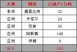 全球电解铝新产能规划一览