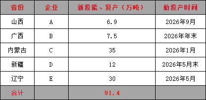 全球电解铝新产能规划一览
