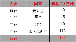 全球电解铝新产能规划一览