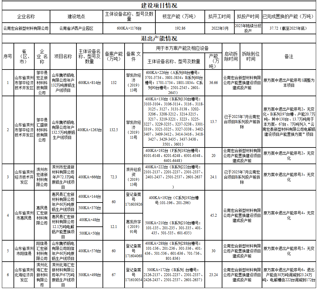 云南宏合新型材料有限公司192.86万吨电解铝建设项目产能置换方案变更情况的公告