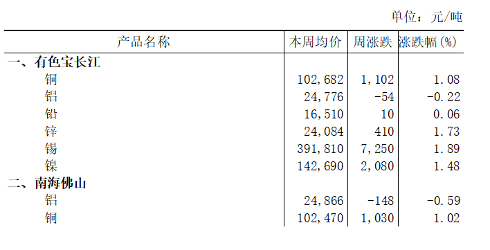 本周（4月20日-4月24日）有色宝长江A00铝下跌0.22%