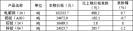 国家统计局：2026年4月下旬有色金属价格表现分化