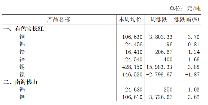 本周（5月11日-5月15日）有色宝长江A00铝上涨0.81%