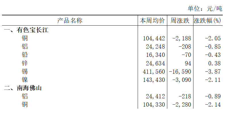 本周（5月18日-5月22日）有色宝长江A00铝下跌0.85%