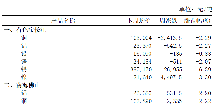 本周（6月22日-6月26日）有色宝长江A00铝下跌2.27%