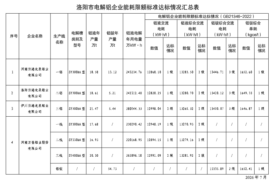 洛阳市关于电解铝行业阶梯电价专项监察结果的公示