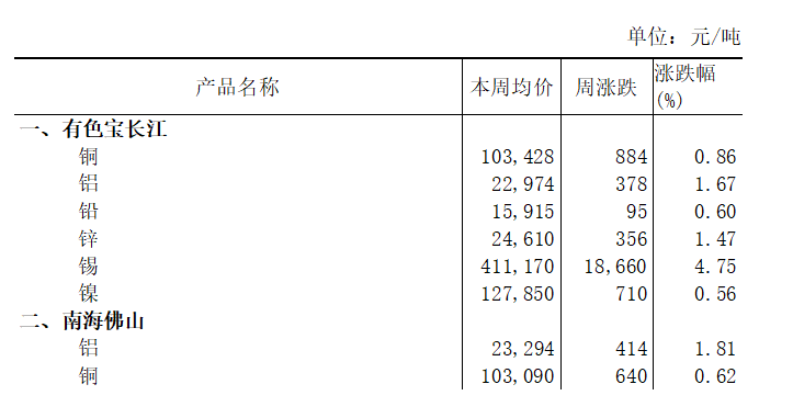 本周（7月6日-7月10日）有色宝长江A00铝上涨1.67%