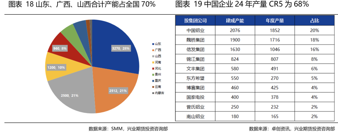 【兴业期货】铝产业链竞争格局分析