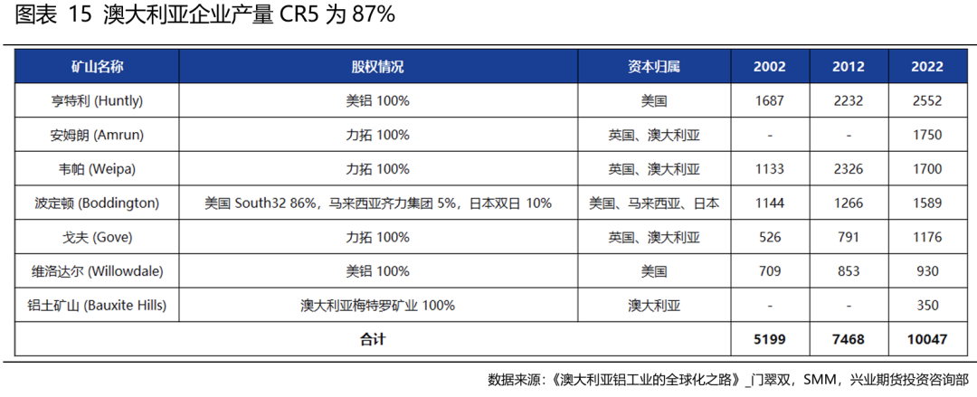 【兴业期货】铝产业链竞争格局分析