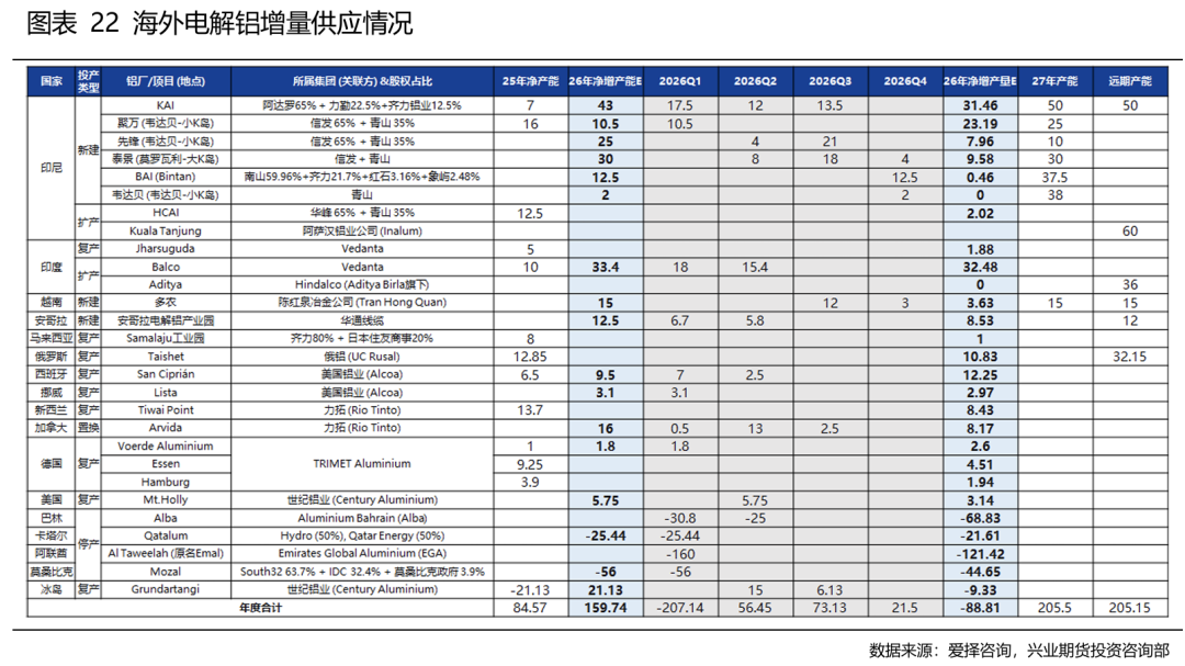 【兴业期货】铝产业链竞争格局分析
