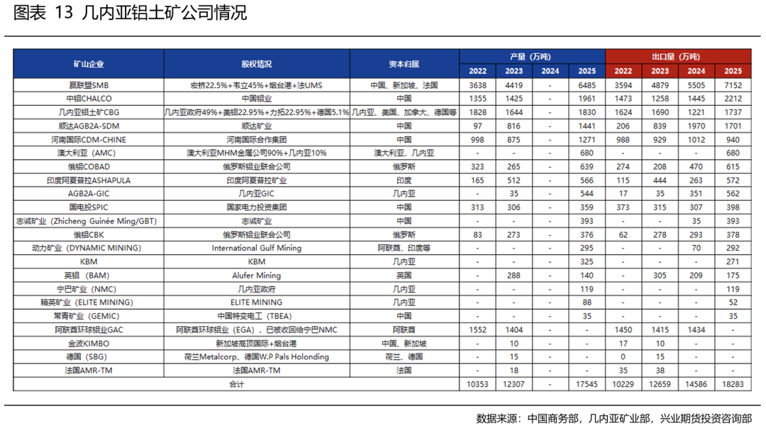 【兴业期货】铝产业链竞争格局分析