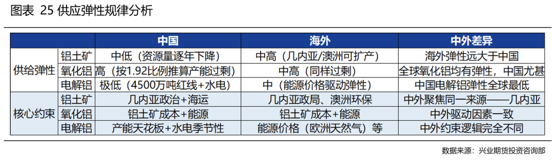 【兴业期货】铝产业链竞争格局分析