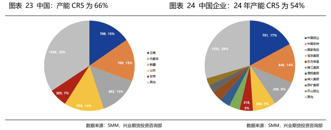 【兴业期货】铝产业链竞争格局分析