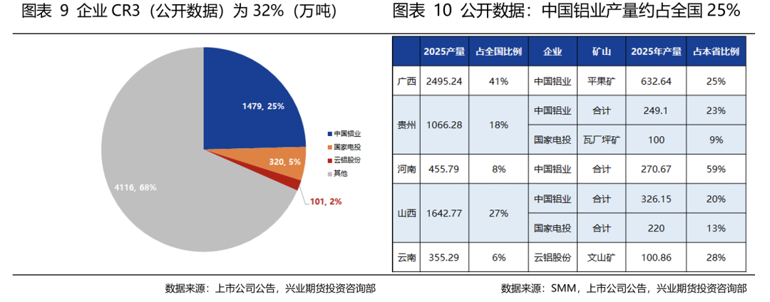 【兴业期货】铝产业链竞争格局分析