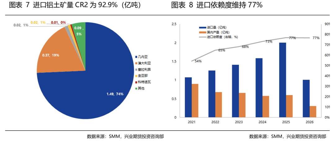 【兴业期货】铝产业链竞争格局分析