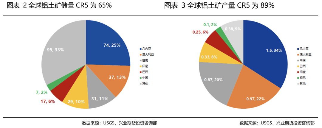 【兴业期货】铝产业链竞争格局分析