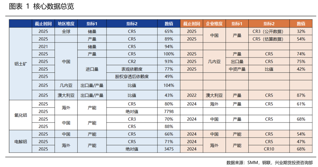 【兴业期货】铝产业链竞争格局分析