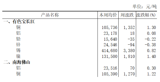 本周（7月20日-7月24日）有色宝长江A00铝上涨0.08%