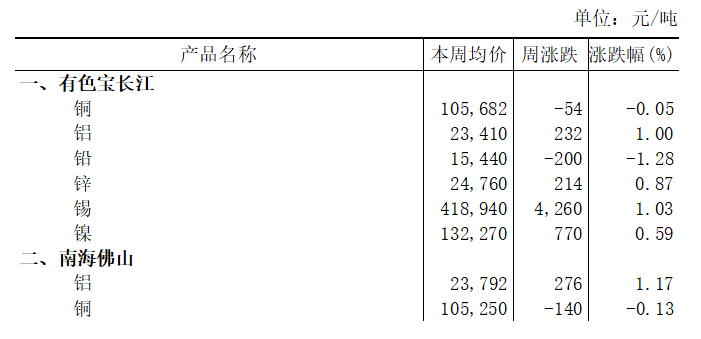 本周（7月27日-7月31日）有色宝长江A00铝上涨1.00%