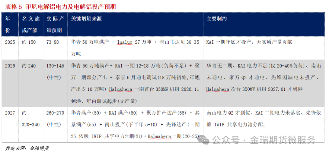 印尼缺电制约电解铝投产的数据挖掘 印尼缺电制约电解铝投产的数据挖掘