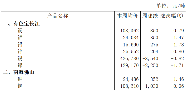 本周（8月10日-8月14日）有色宝长江A00铝上涨1.47%