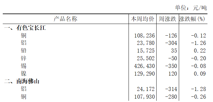 本周（8月17日-8月21日）有色宝长江A00铝下跌1.26%