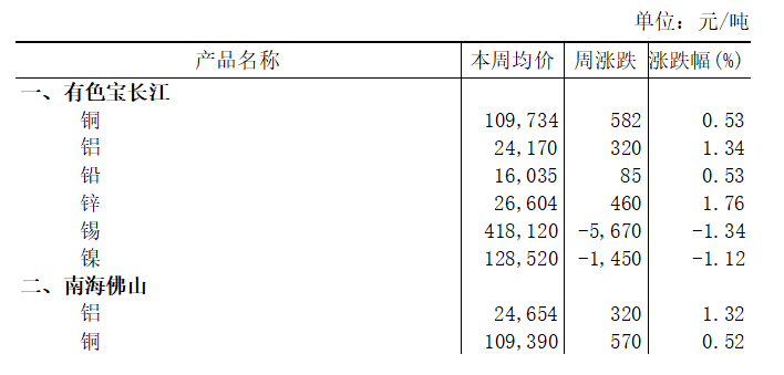 本周（8月31日-9月4日）有色宝长江A00铝上涨1.34%