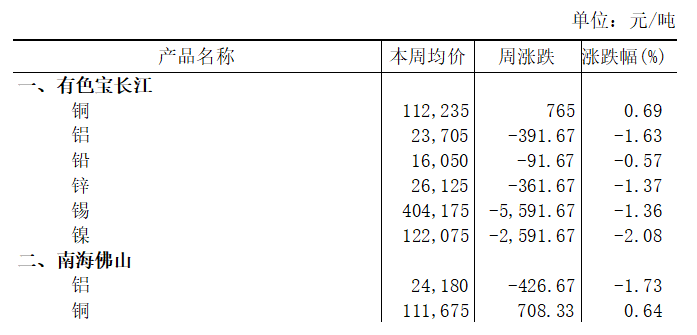 本周（10月8日-10月9日）有色宝长江A00铝下跌1.63%