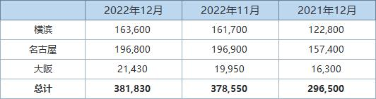 日本截至12月底三大港口鋁庫存環比增加0.9%--丸紅