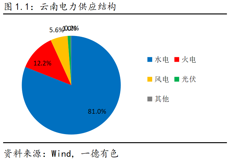 2023年云南仍存電力缺口，對鋁及工業(yè)硅影響幾何？