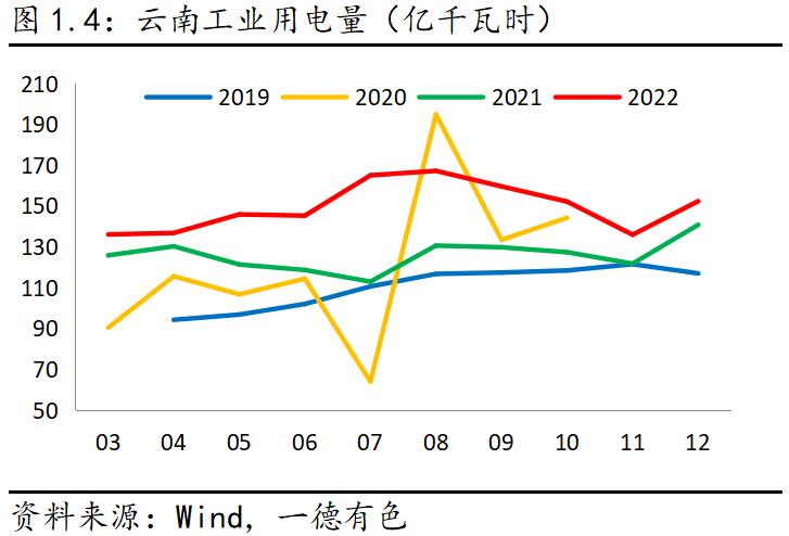 2023年云南仍存電力缺口，對鋁及工業(yè)硅影響幾何？