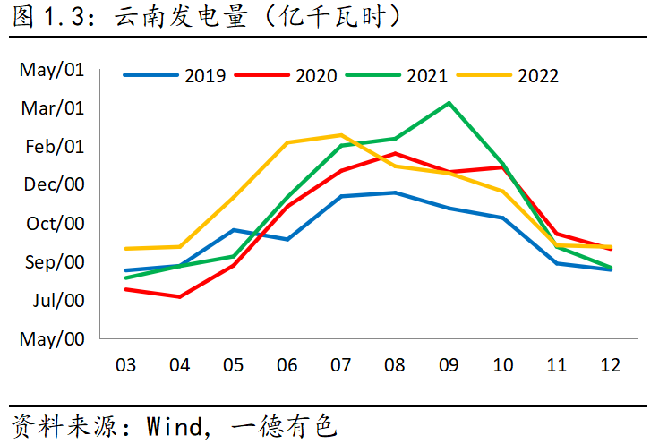 2023年云南仍存電力缺口，對鋁及工業(yè)硅影響幾何？