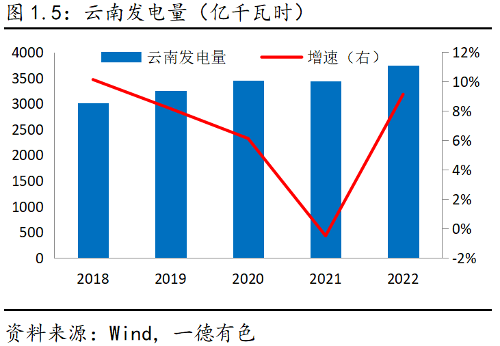 2023年云南仍存電力缺口，對鋁及工業(yè)硅影響幾何？