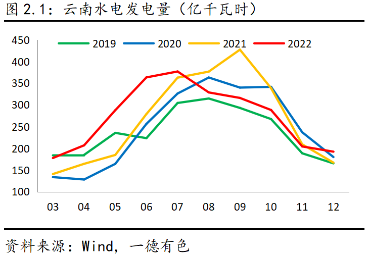 2023年云南仍存電力缺口，對鋁及工業(yè)硅影響幾何？