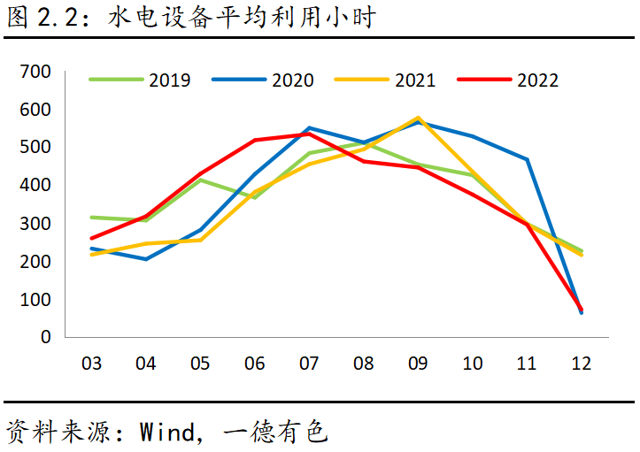 2023年云南仍存電力缺口，對鋁及工業(yè)硅影響幾何？