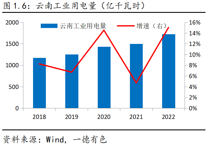 2023年云南仍存電力缺口，對鋁及工業(yè)硅影響幾何？