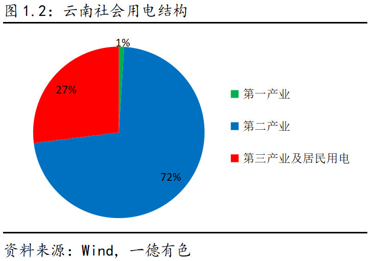 2023年云南仍存電力缺口，對鋁及工業(yè)硅影響幾何？