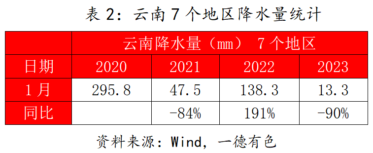 2023年云南仍存電力缺口，對鋁及工業(yè)硅影響幾何？