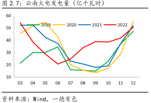 2023年云南仍存電力缺口，對鋁及工業(yè)硅影響幾何？