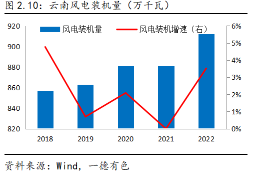 2023年云南仍存電力缺口，對鋁及工業(yè)硅影響幾何？