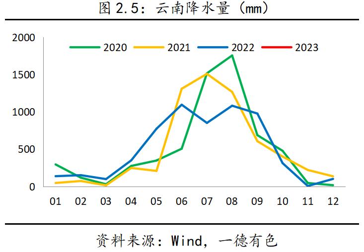 2023年云南仍存電力缺口，對鋁及工業(yè)硅影響幾何？