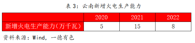 2023年云南仍存電力缺口，對鋁及工業(yè)硅影響幾何？