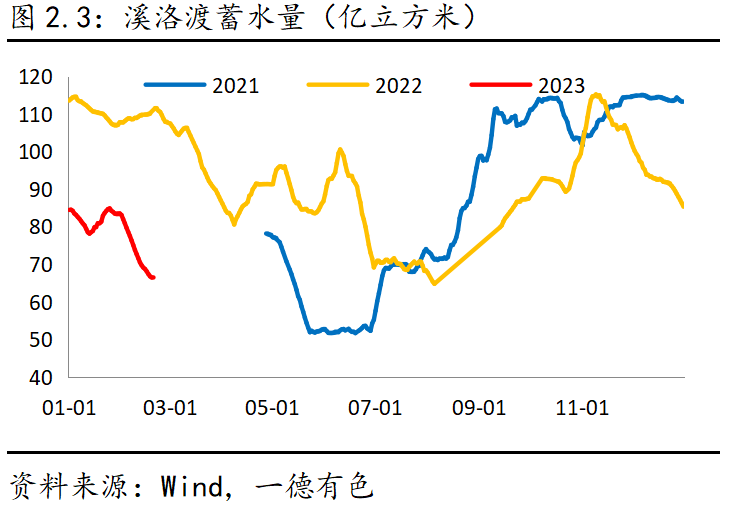 2023年云南仍存電力缺口，對鋁及工業(yè)硅影響幾何？